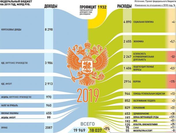 бюджет россии 2020