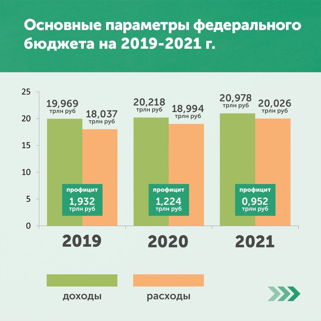 Размер дохода в россии. Государственный бюджет РФ 2021. Бюджет 2020 года РФ В цифрах. Бюджет РФ 2021. Бюджет РФ на 2021 год.